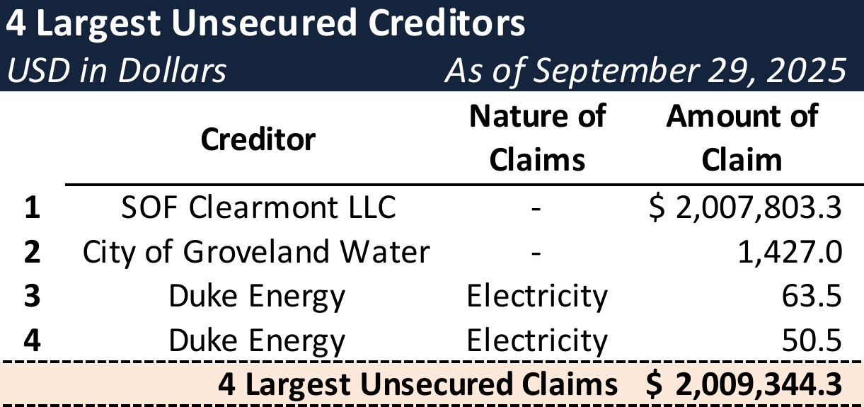 Form 204 Top Unsecured Claims