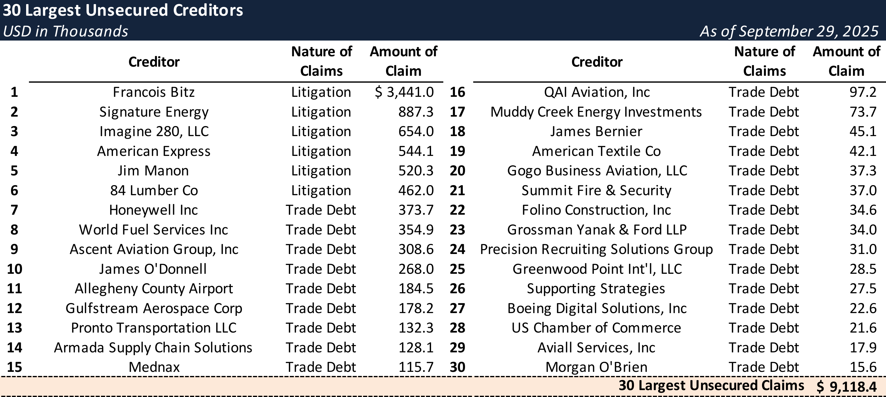 Form 204 Top Unsecured Claims