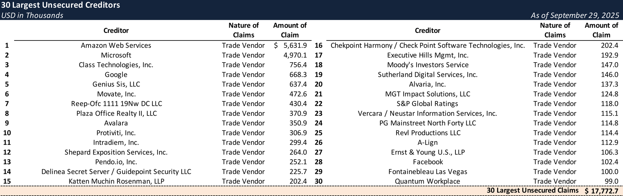 Form 204 Top Unsecured Claims