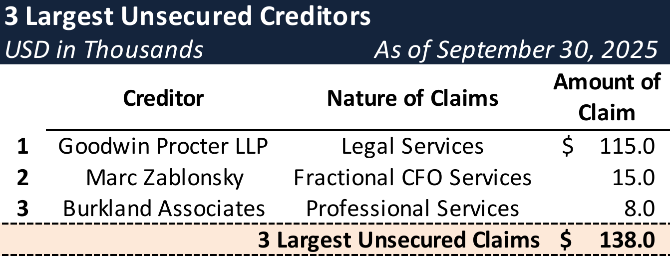 Form 204 Top Unsecured Claims