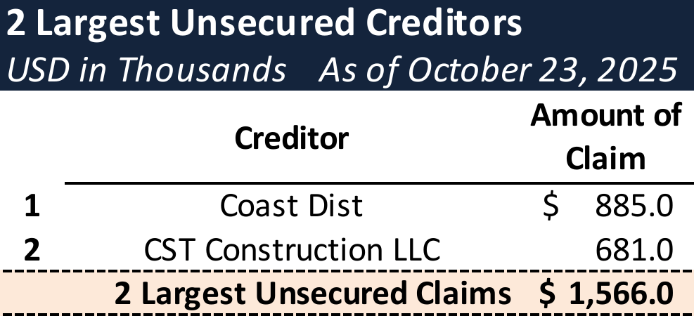 Form 204 Top Unsecured Claims