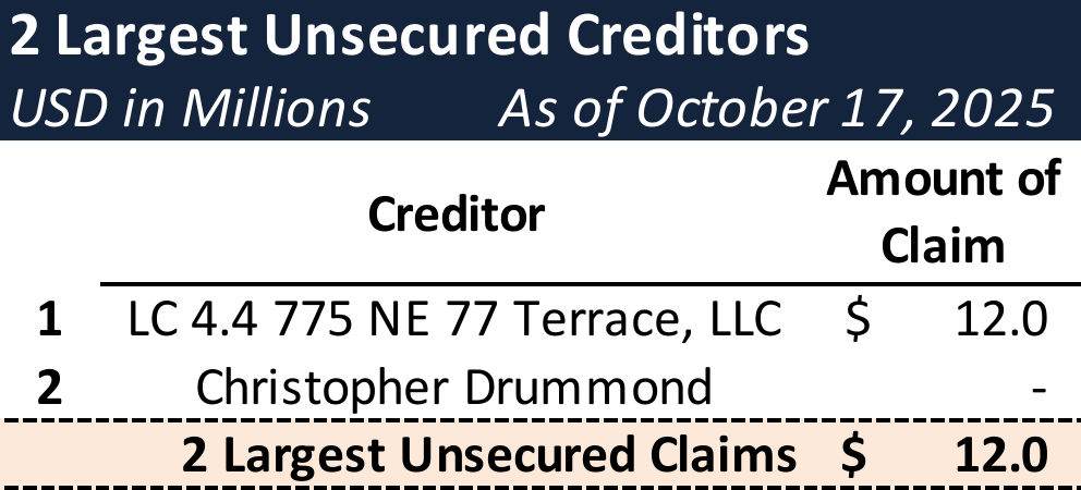 Form 204 Top Unsecured Claims