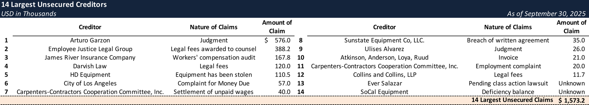 Form 204 Top Unsecured Claims