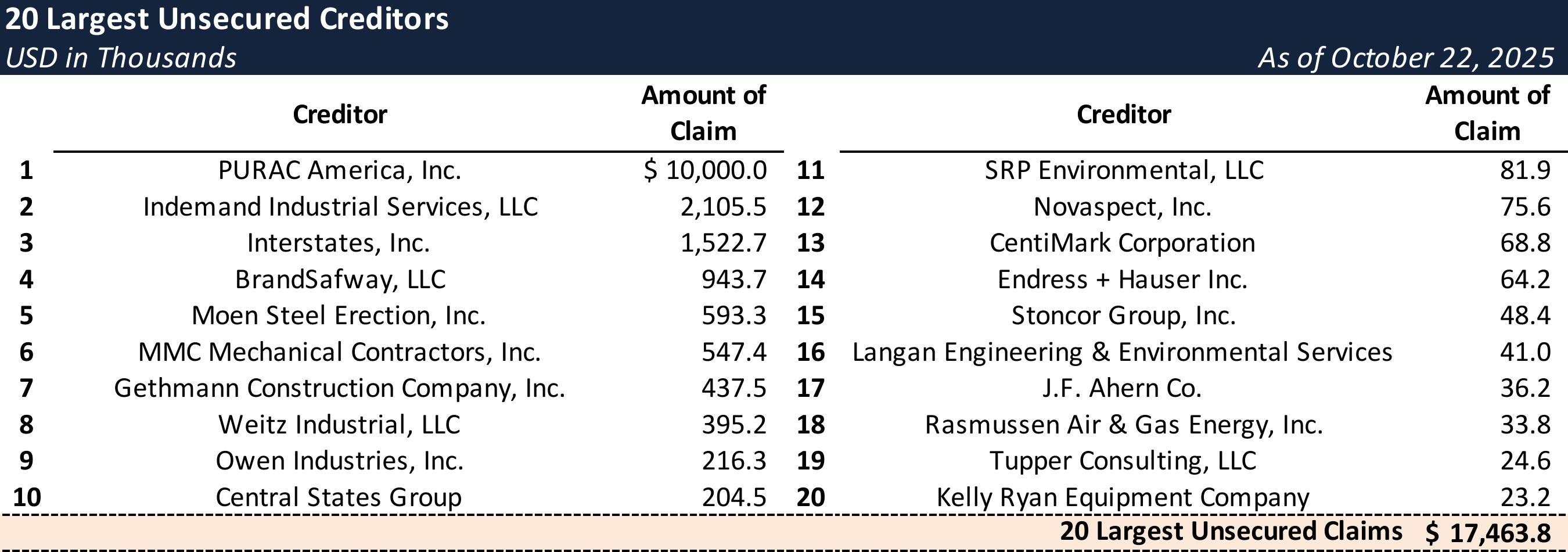 Form 204 Top Unsecured Claims