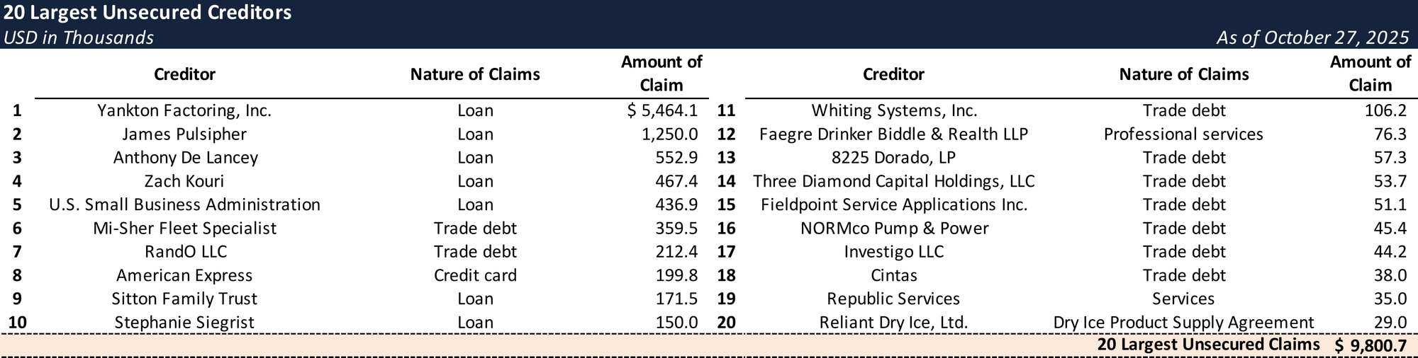 Form 204 Top Unsecured Claims