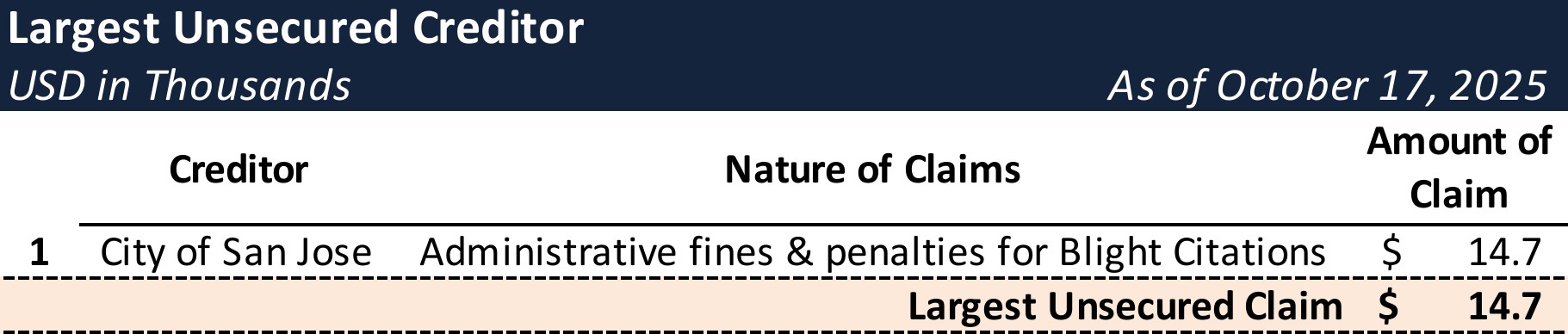 Form 204 Top Unsecured Claims