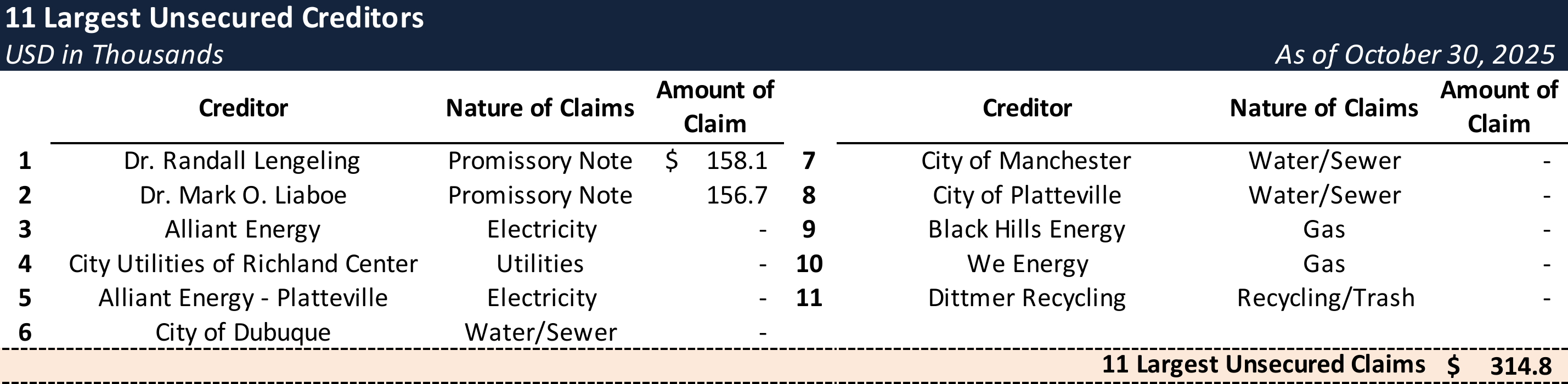 Form 204 Top Unsecured Claims