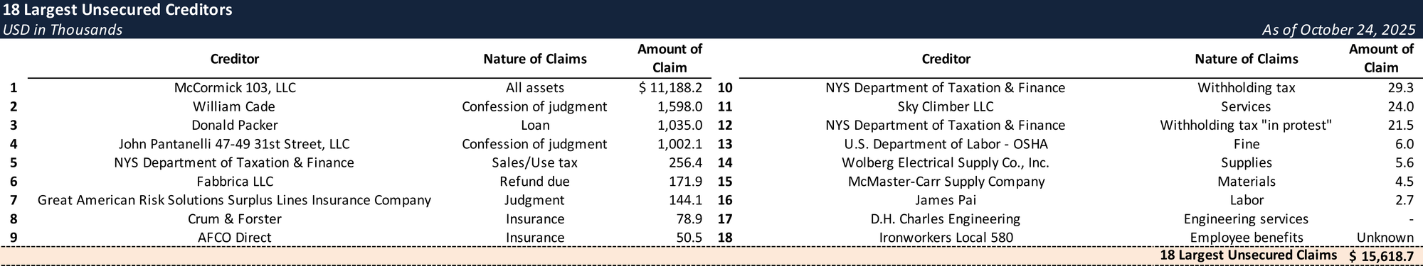 Form 204 Top Unsecured Claims
