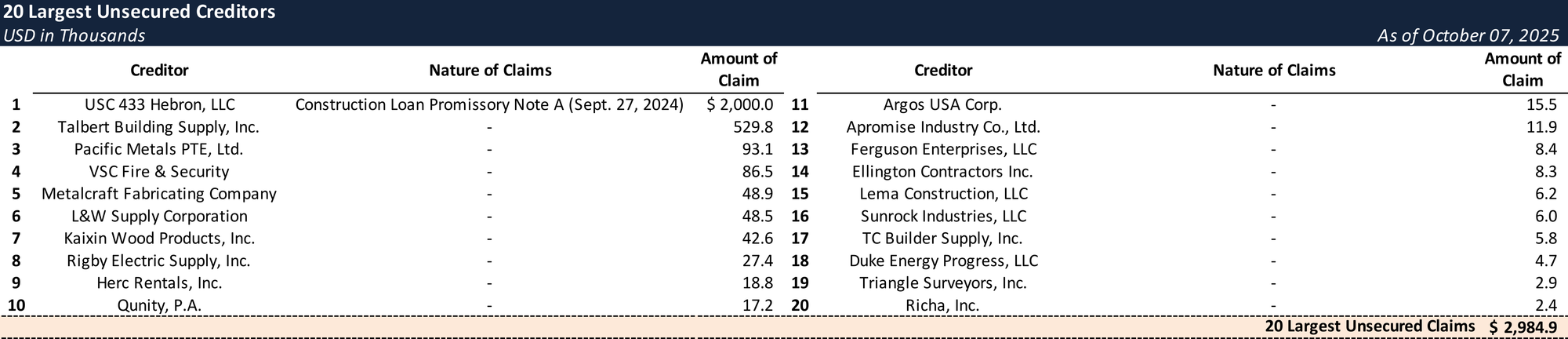 Form 204 Top Unsecured Claims