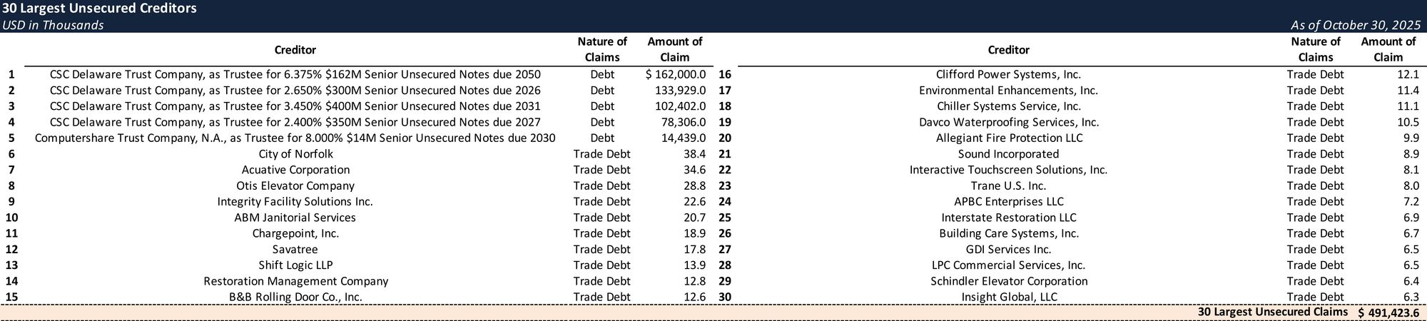Form 204 Top Unsecured Claims