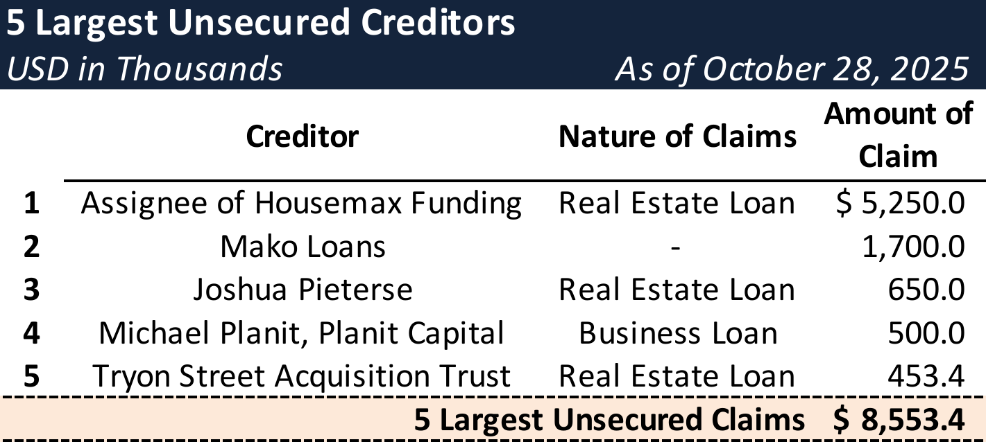 Form 204 Top Unsecured Claims