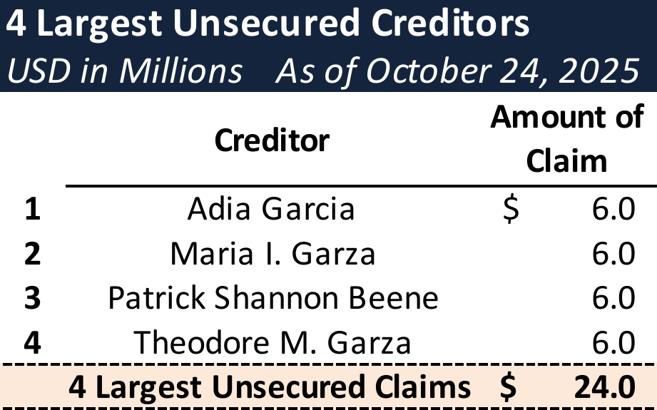 Form 204 Top Unsecured Claims