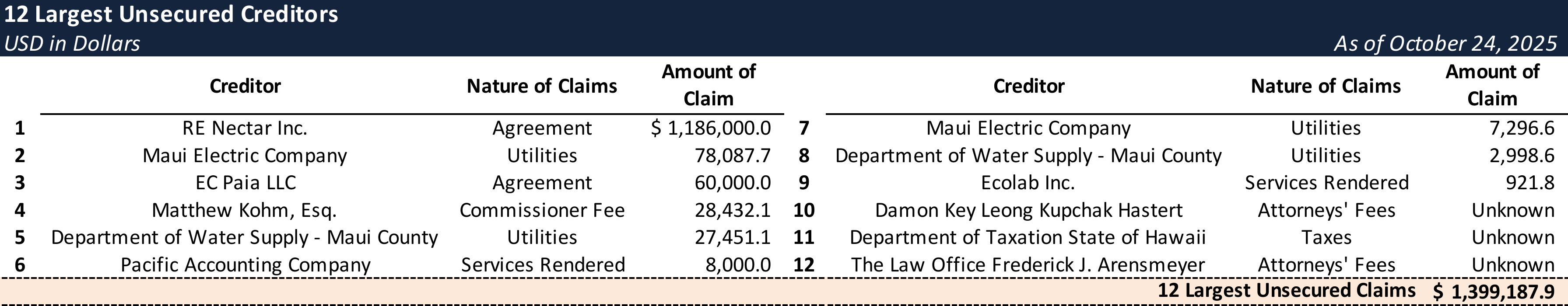 Form 204 Top Unsecured Claims