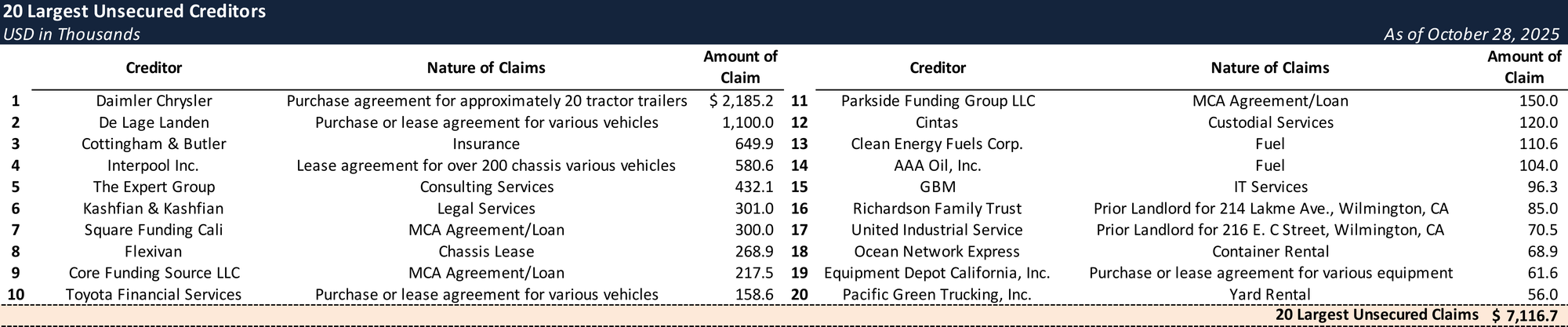 Form 204 Top Unsecured Claims
