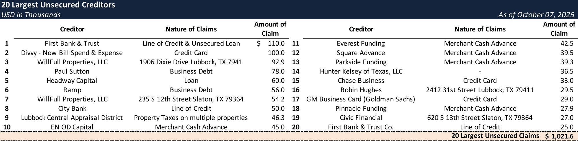 Form 204 Top Unsecured Claims