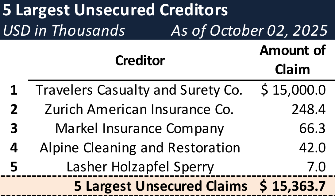 Form 204 Top Unsecured Claims