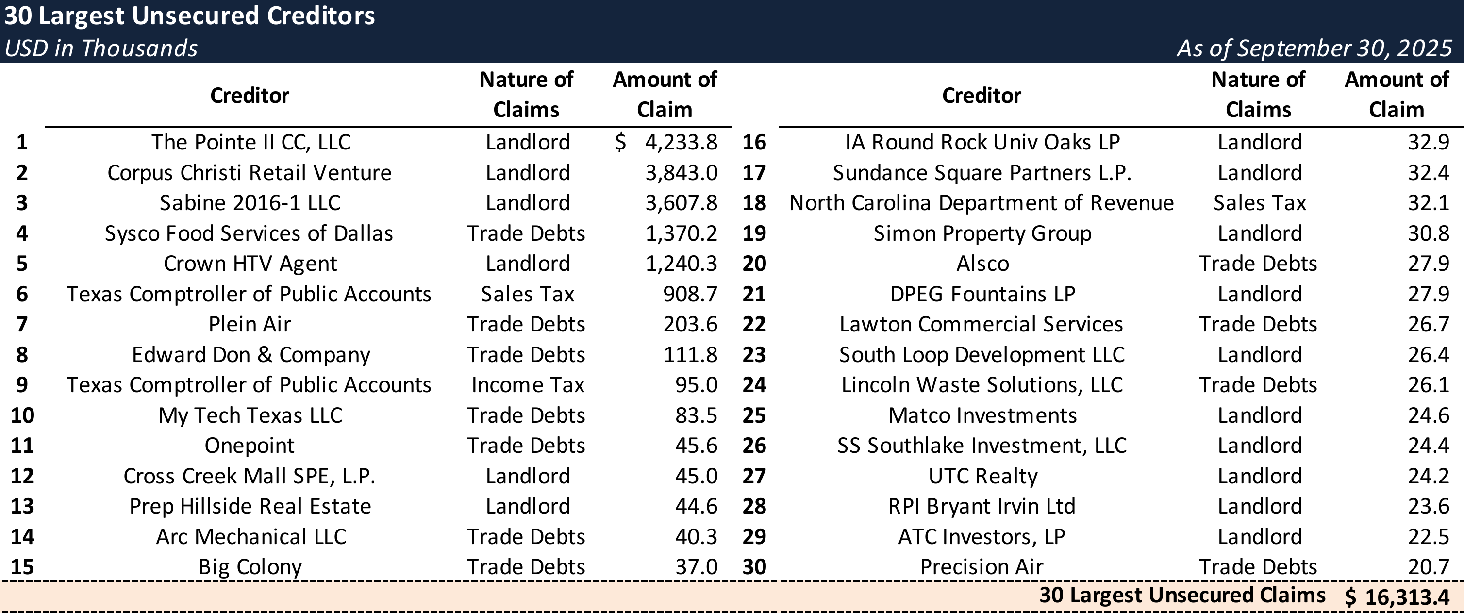 Form 204 Top Unsecured Claims