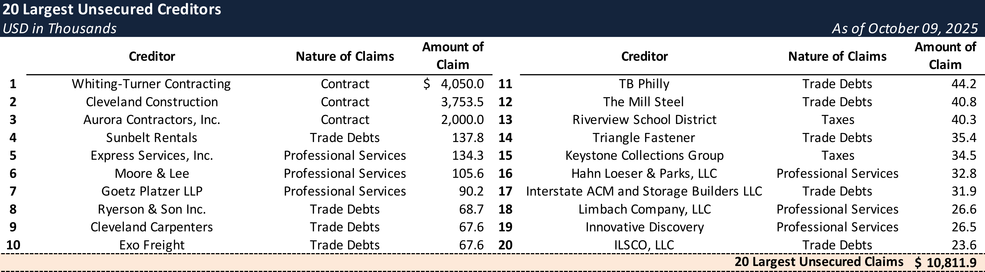 Form 204 Top Unsecured Claims