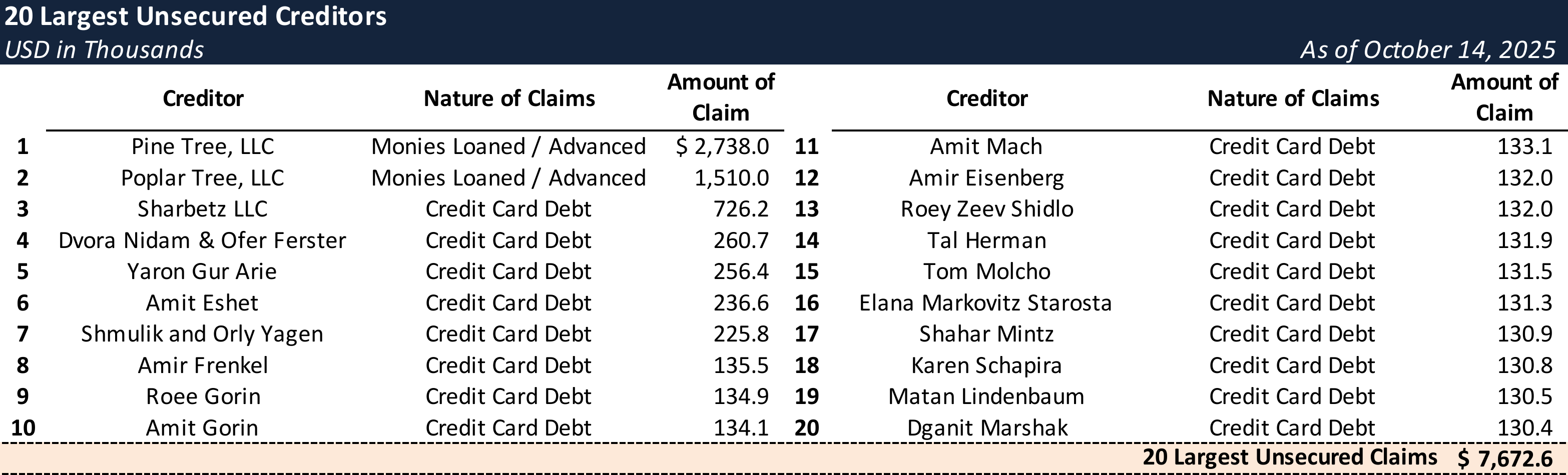 Form 204 Top Unsecured Claims