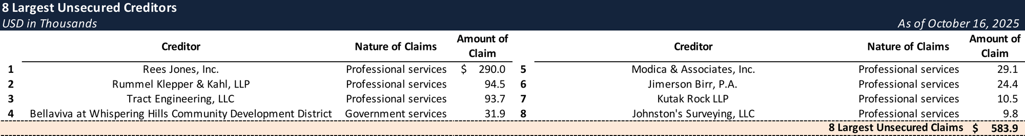 Form 204 Top Unsecured Claims