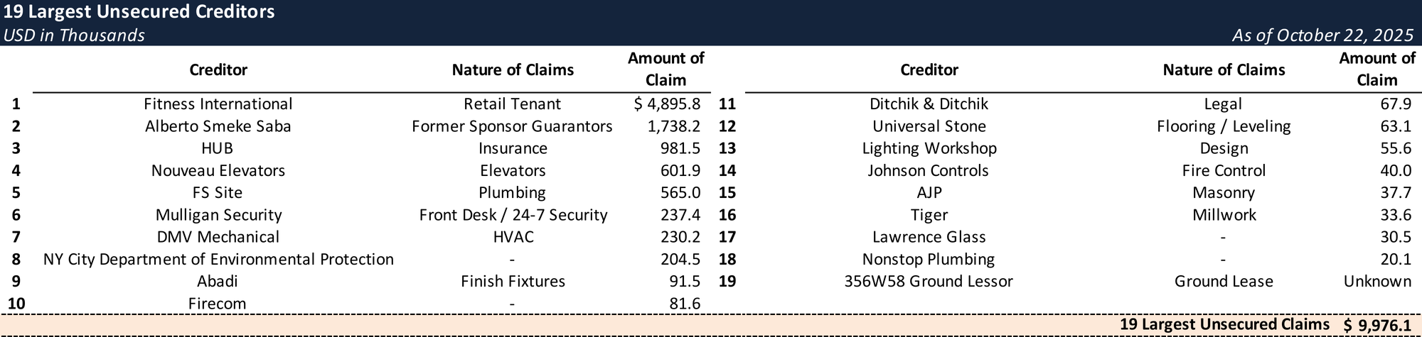 Form 204 Top Unsecured Claims