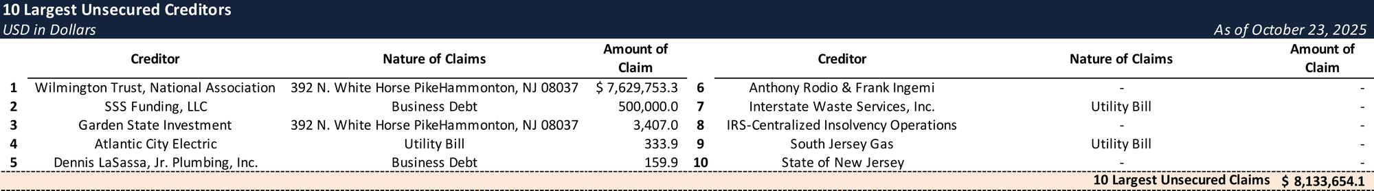 Form 204 Top Unsecured Claims