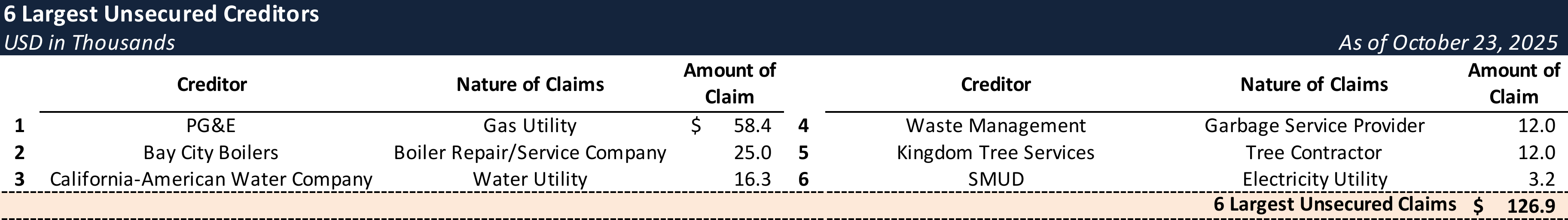 Form 204 Top Unsecured Claims