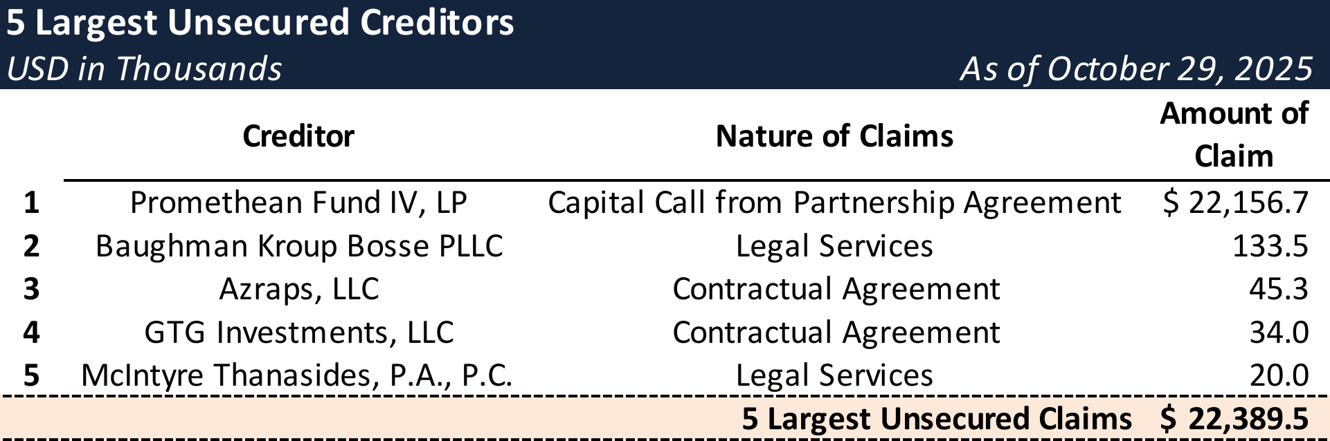 Form 204 Top Unsecured Claims