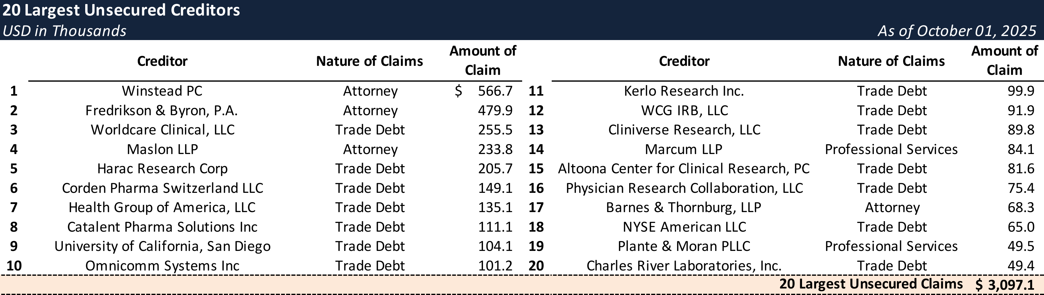 Form 204 Top Unsecured Claims