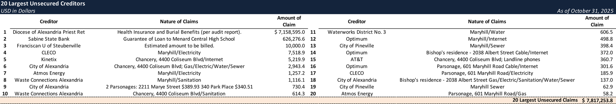 Form 204 Top Unsecured Claims