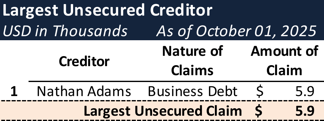 Form 204 Top Unsecured Claims