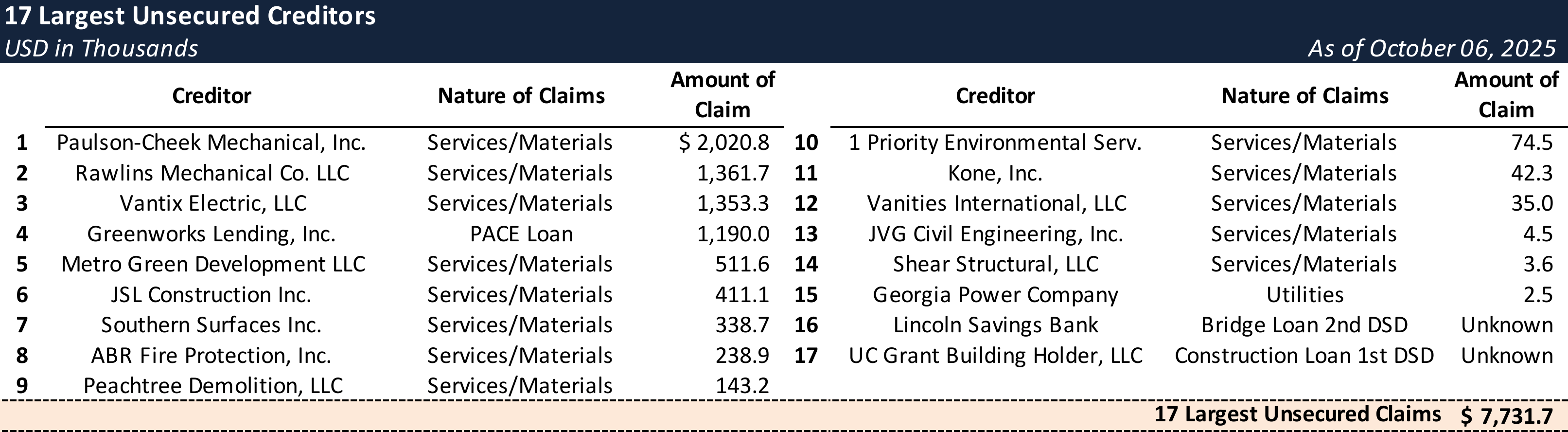 Form 204 Top Unsecured Claims