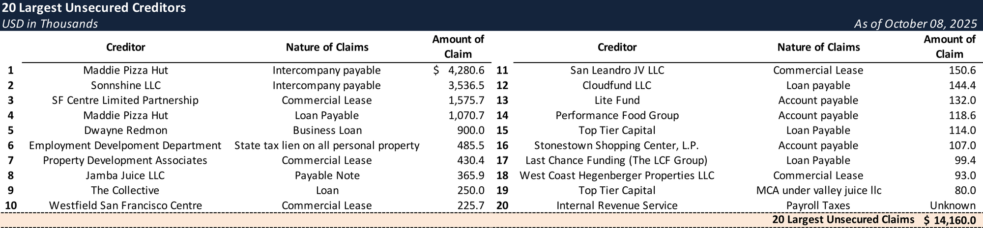 Form 204 Top Unsecured Claims