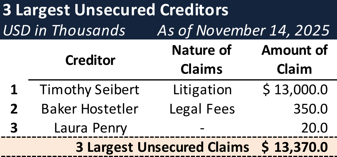 Form 204 Top Unsecured Claims