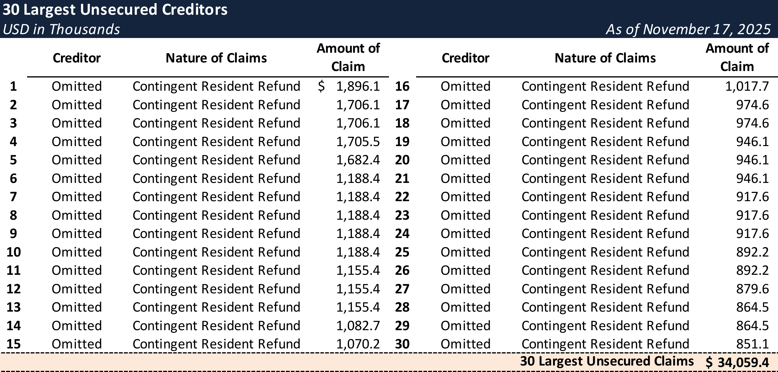 Form 204 Top Unsecured Claims