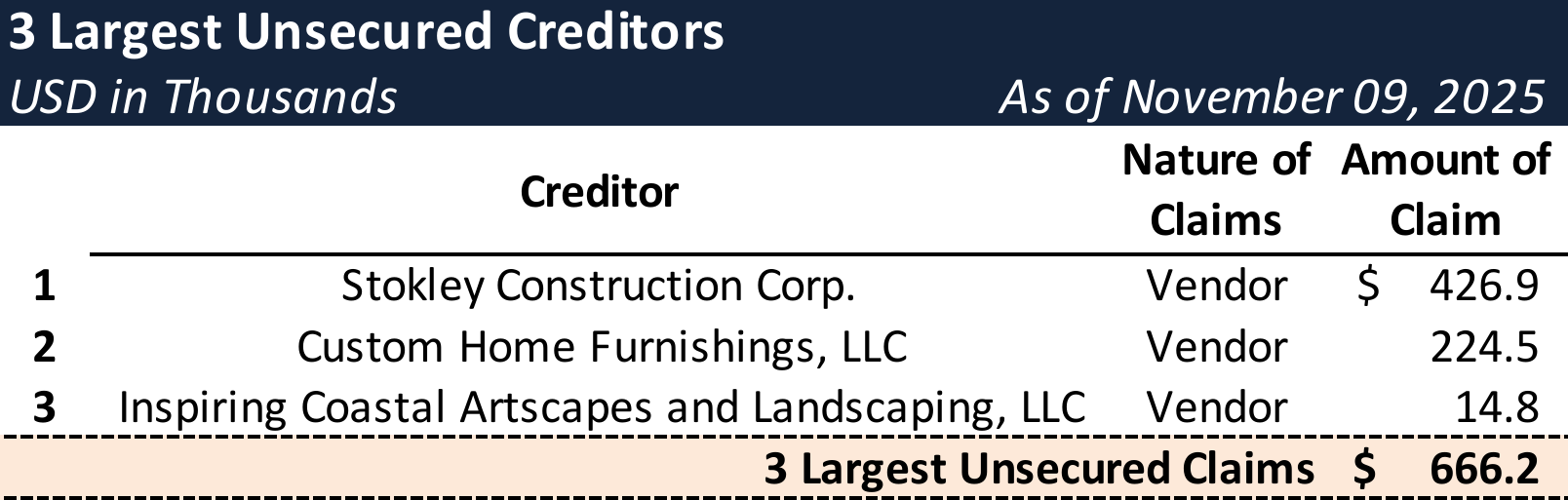 Form 204 Top Unsecured Claims