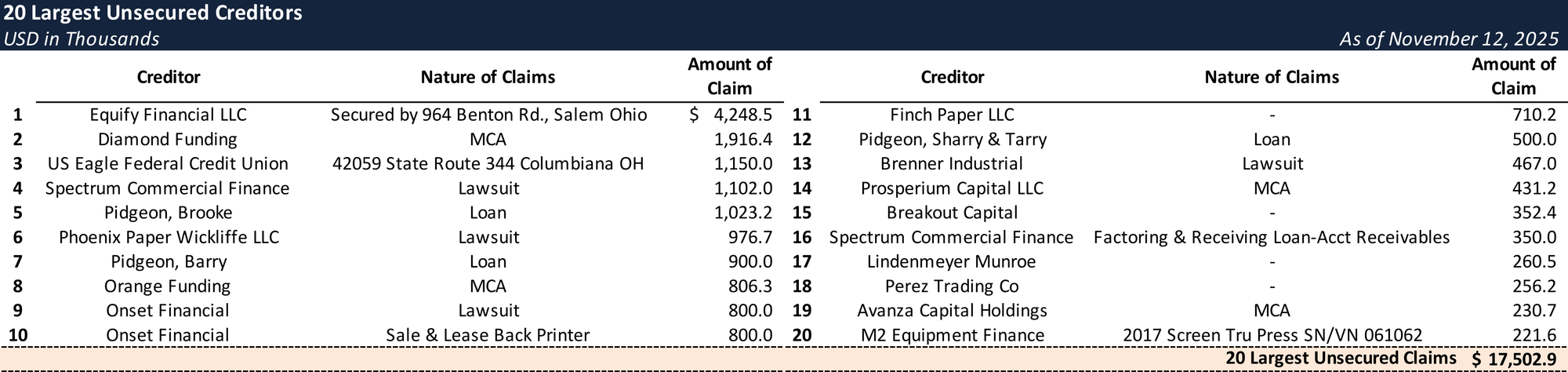 Form 204 Top Unsecured Claims