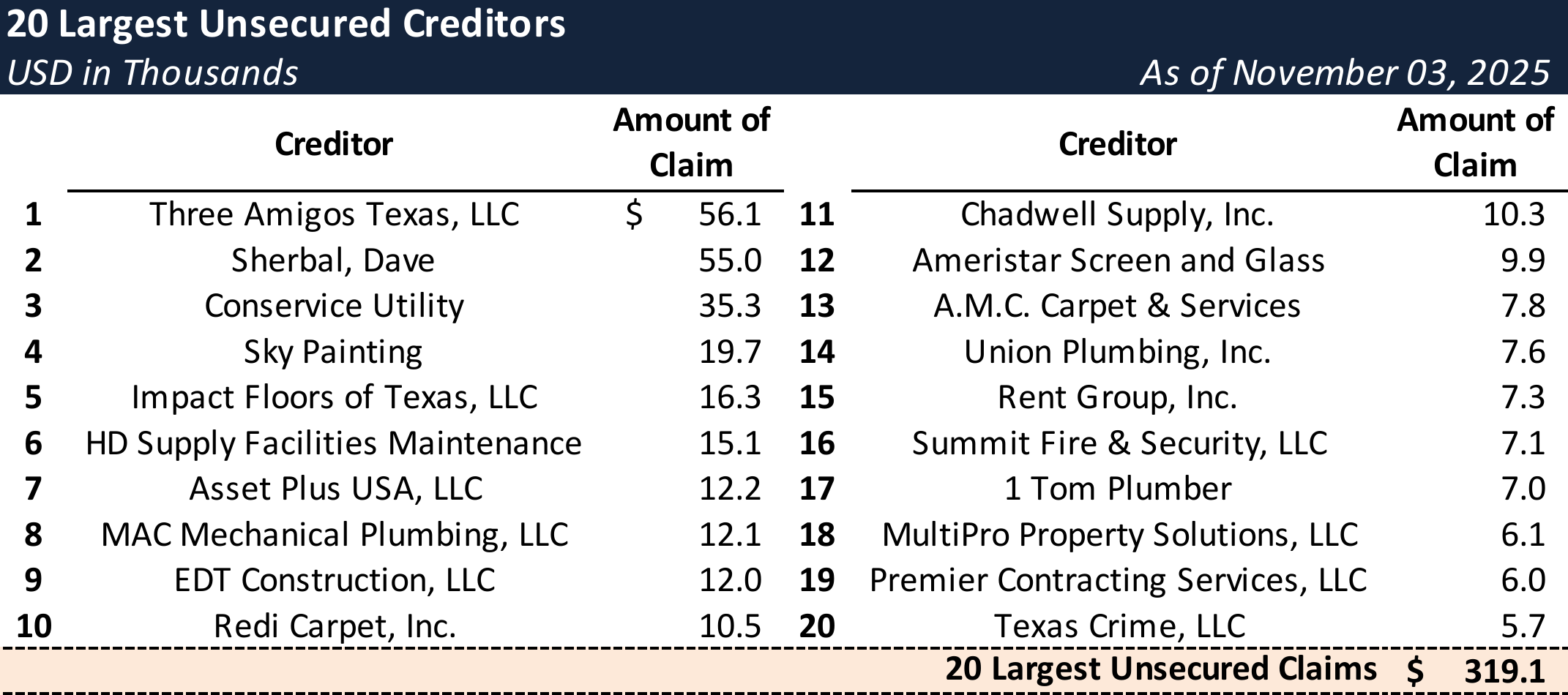 Form 204 Top Unsecured Claims