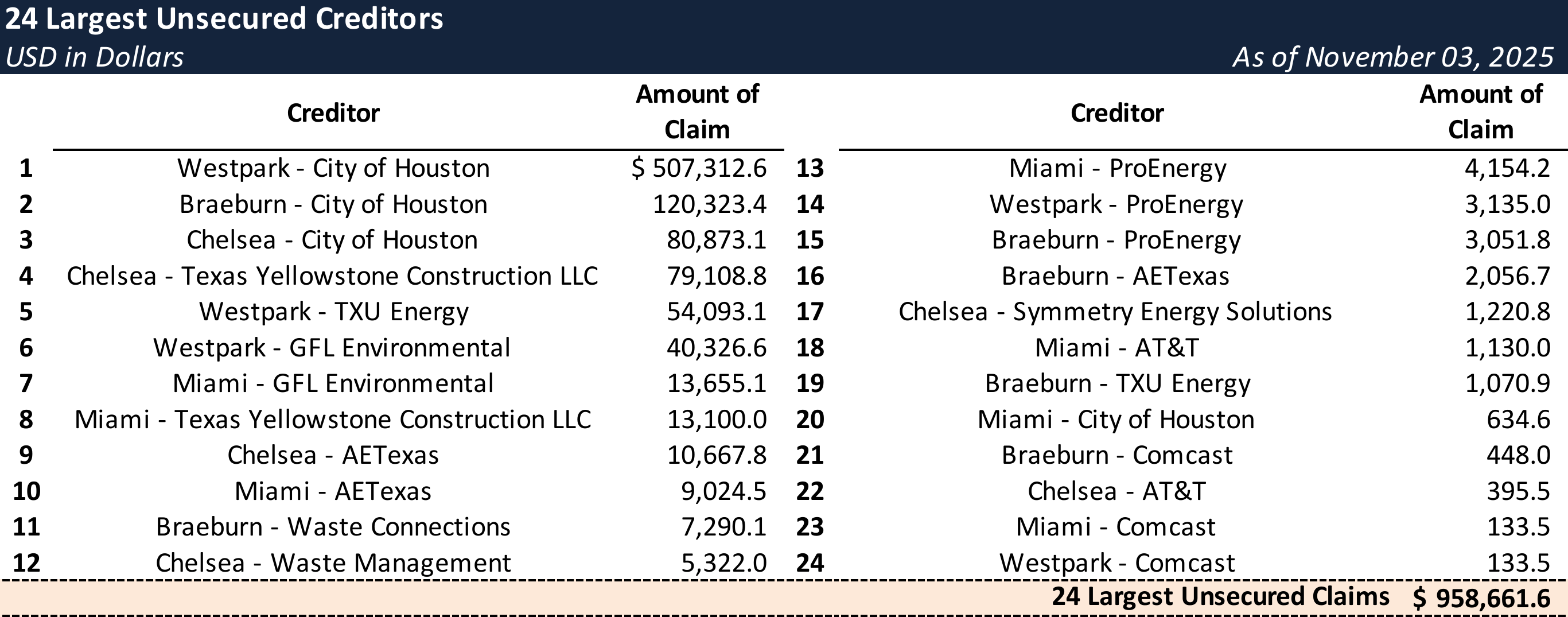 Form 204 Top Unsecured Claims