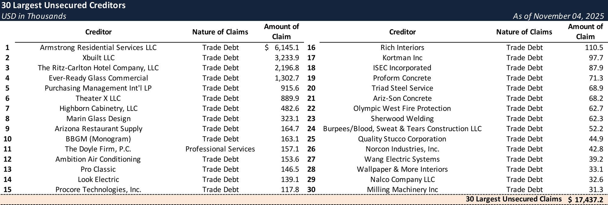 Form 204 Top Unsecured Claims