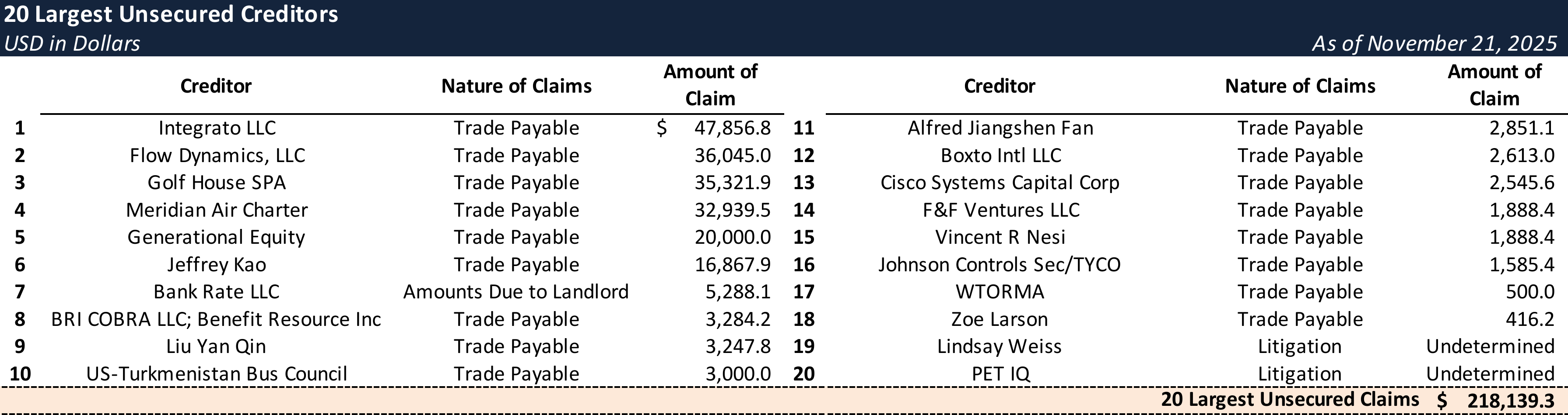 Form 204 Top Unsecured Claims