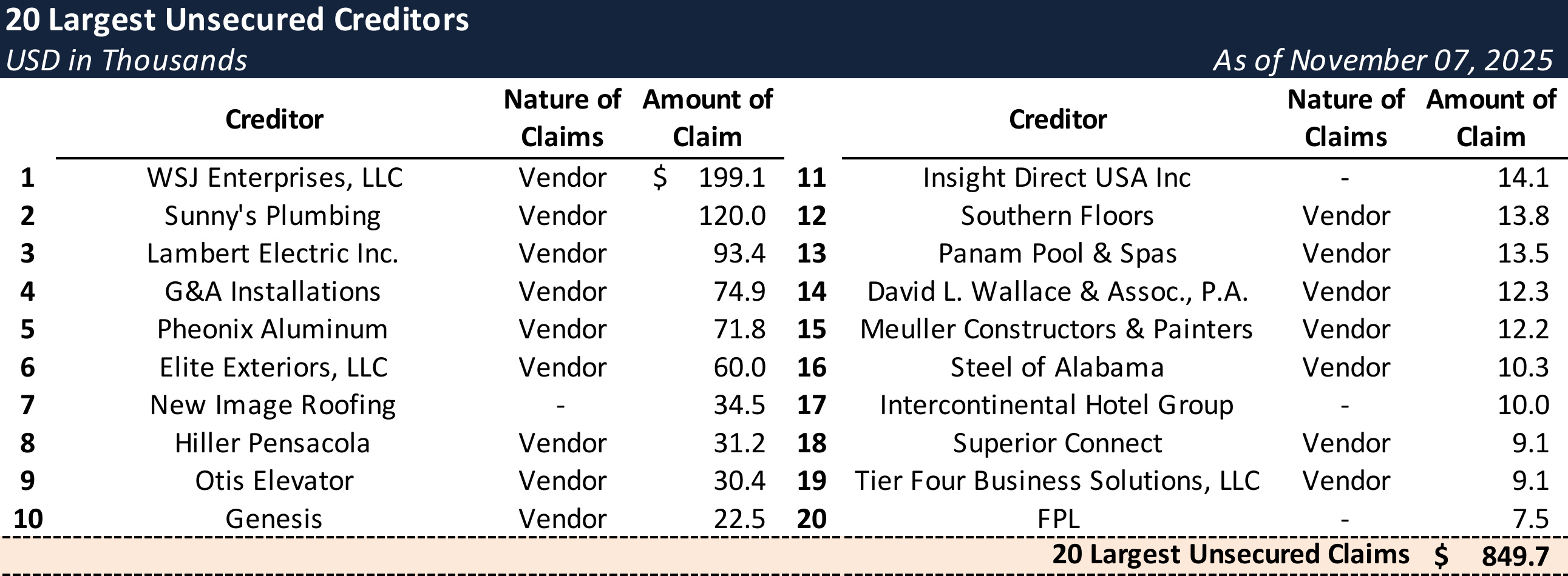 Form 204 Top Unsecured Claims