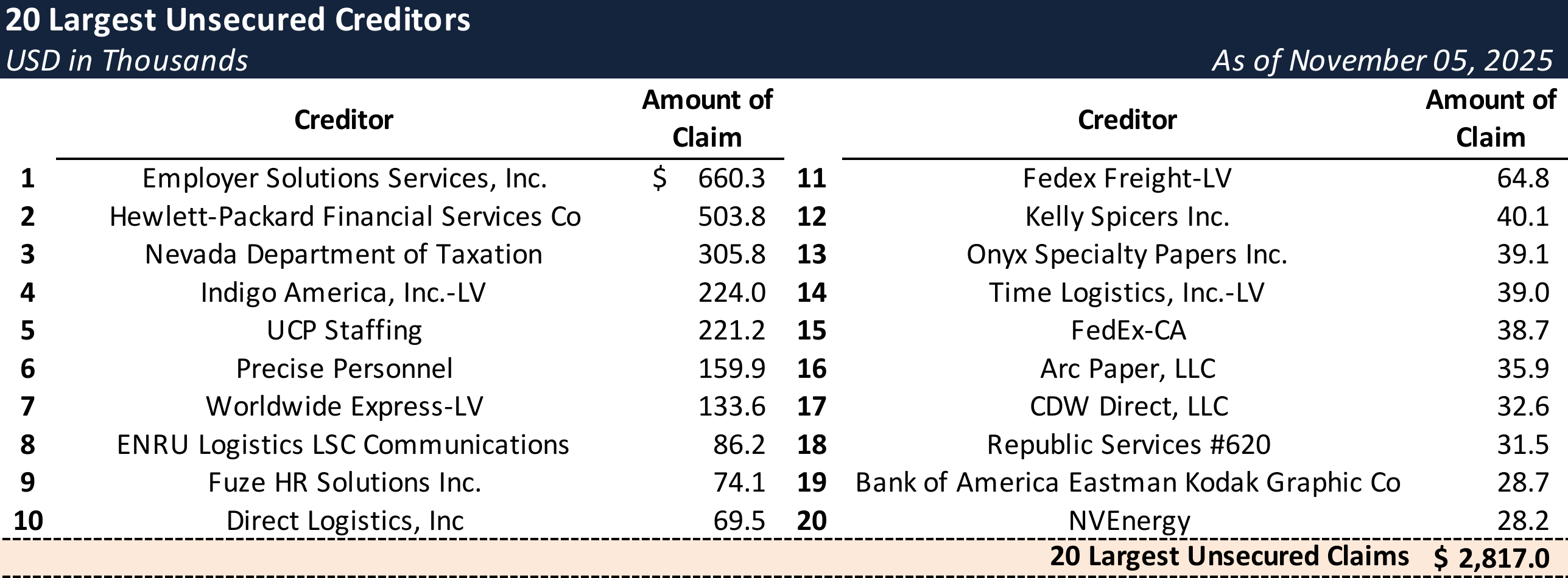 Form 204 Top Unsecured Claims