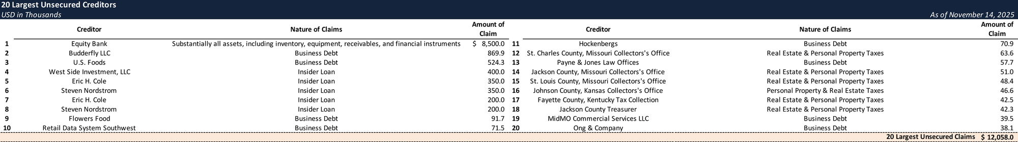 Form 204 Top Unsecured Claims