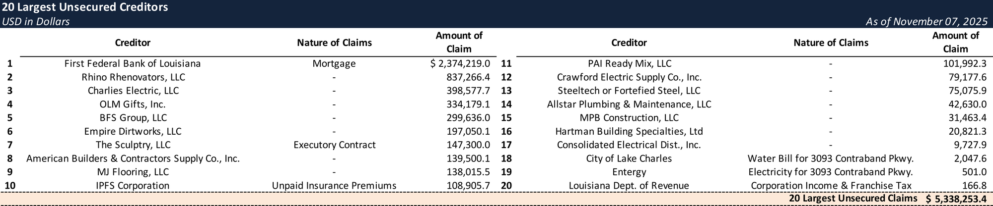 Form 204 Top Unsecured Claims