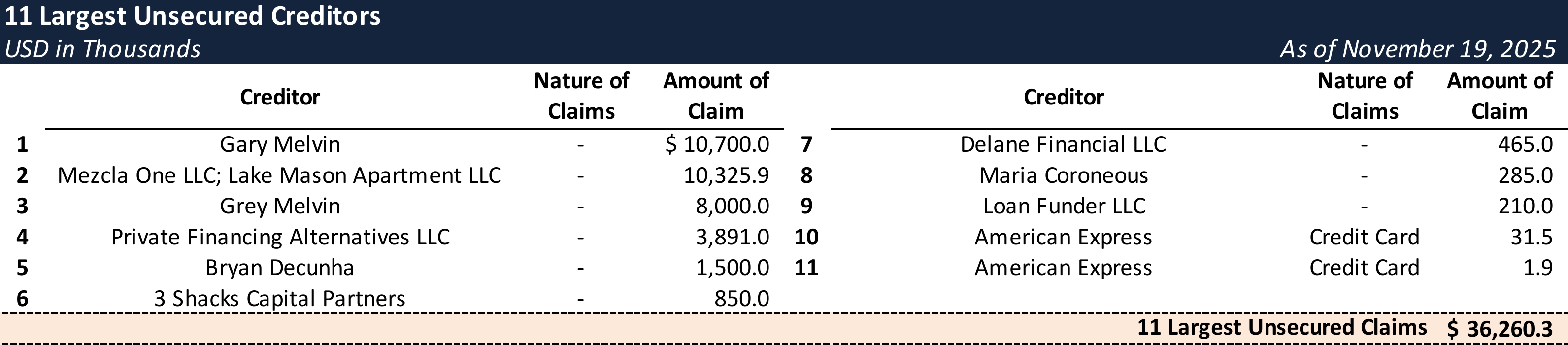 Form 204 Top Unsecured Claims