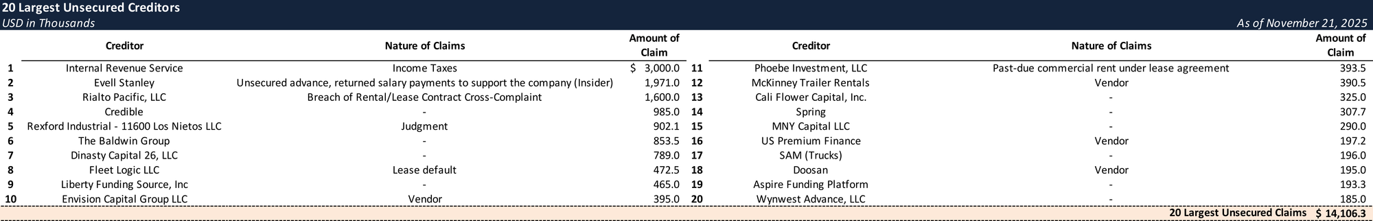 Form 204 Top Unsecured Claims