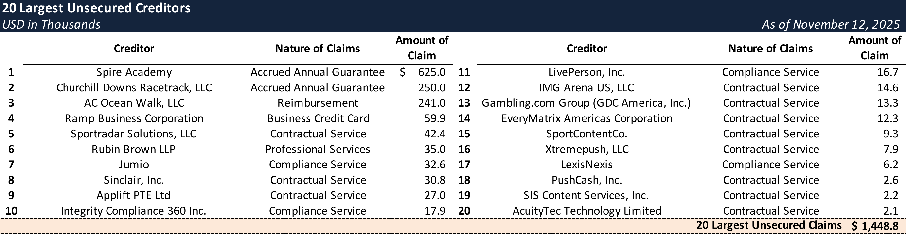Form 204 Top Unsecured Claims