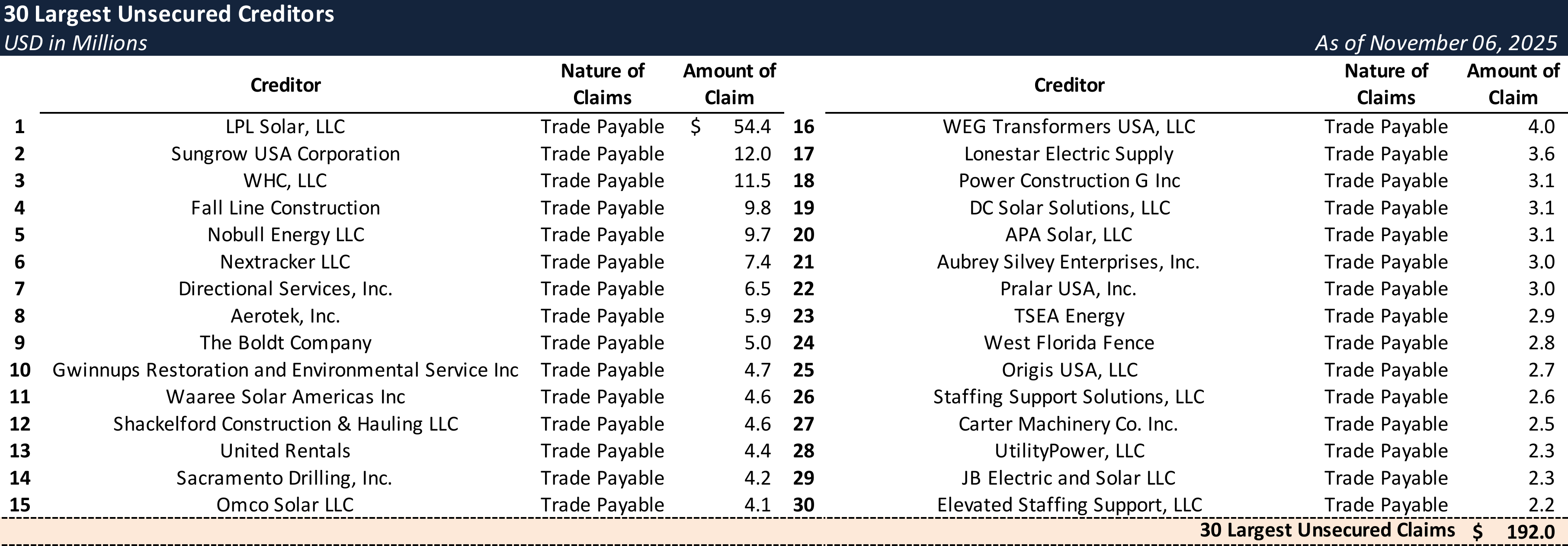 Form 204 Top Unsecured Claims