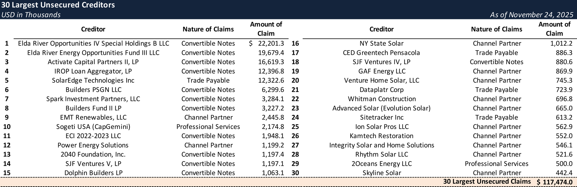 Form 204 Top Unsecured Claims